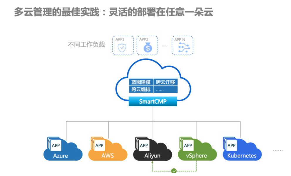 <b>多种方法应对多云管理</b>